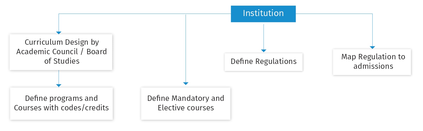 Flow chart of CoE processes