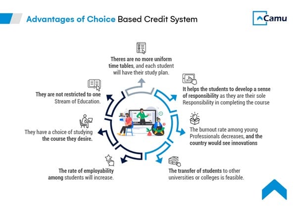 Choice Based Credit System Guide Camu